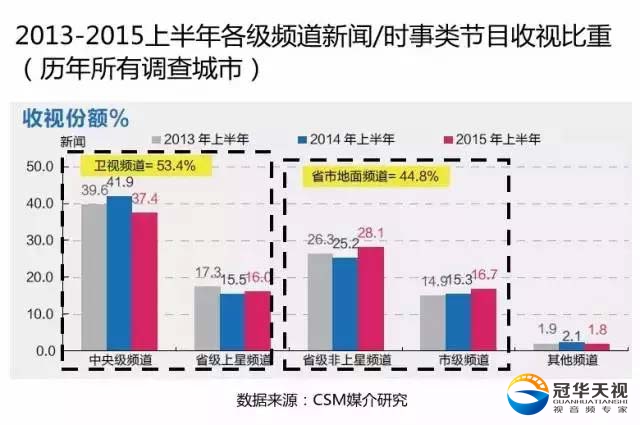 上半年上星频道新闻节目收视份额同期下降4%，地面频道提升