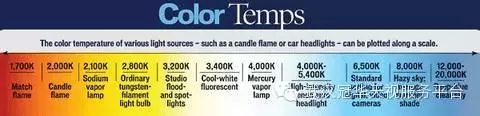 实用干货——色温和白平衡概念