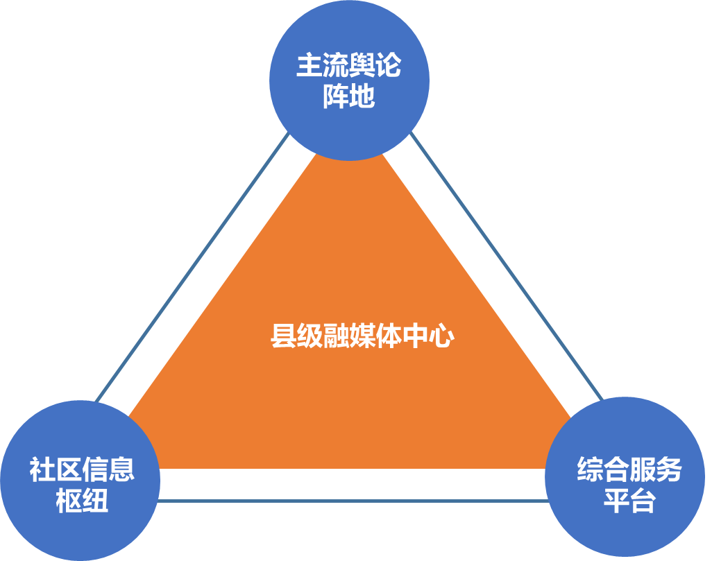 新媒体丨赋能县级融媒体，打造综合服务新平台